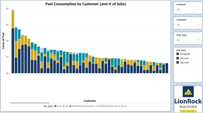 Fuel Consumption of Tugboats by customer - LionRock Maritime