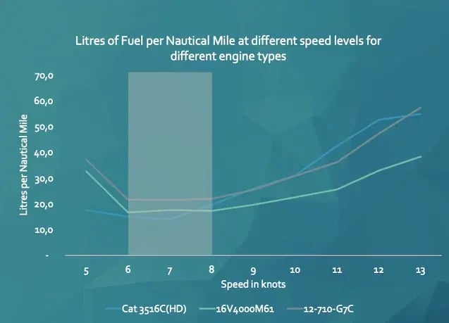 Tugboat fuel consumption curve for efficient towing speed