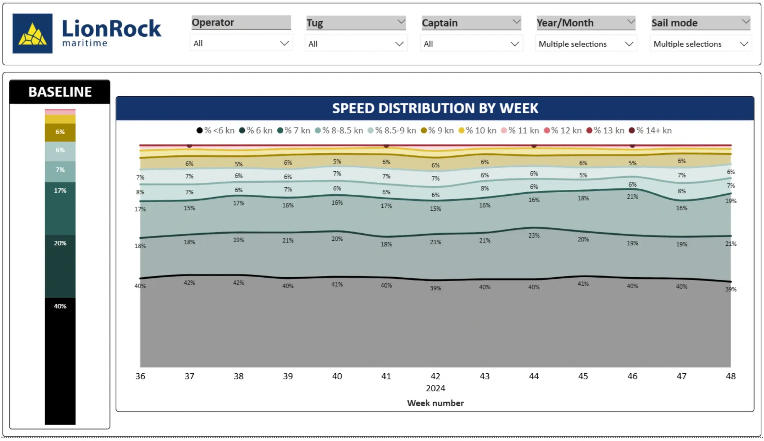 LionRock Reports - Speed destribution by week